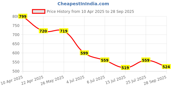tatacliq.com Ginger by Lifestyle Women White Slides ginger by lifestyle Price History Graph from 10 Apr 2025 to 28 Sep 2025