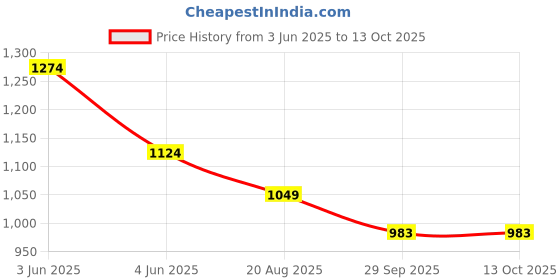tatacliq.com Ginger by Lifestyle Women White Slides ginger by lifestyle Price History Graph from 3 Jun 2025 to 12 Oct 2025