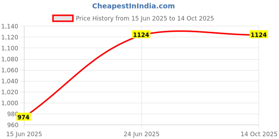 tatacliq.com Ginger by Lifestyle Women White Slides ginger by lifestyle Price History Graph from 15 Jun 2025 to 14 Oct 2025