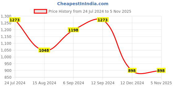 tatacliq.com Ginger by Lifestyle Women's Antique Gold Casual Sandals ginger by lifestyle Price History Graph from 24 Jul 2024 to 3 Nov 2025