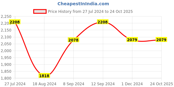 tatacliq.com Ginger by Lifestyle Women's Beige Ankle Strap Sandals ginger by lifestyle Price History Graph from 27 Jul 2024 to 23 Oct 2025