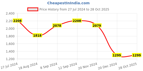 tatacliq.com Ginger by Lifestyle Women's Beige Ankle Strap Sandals ginger by lifestyle Price History Graph from 27 Jul 2024 to 28 Oct 2025