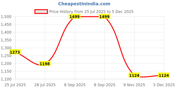 tatacliq.com Ginger by Lifestyle Women's Beige Ankle Strap Sandals ginger by lifestyle Price History Graph from 25 Jul 2025 to 5 Dec 2025