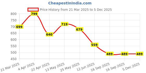 tatacliq.com Ginger by Lifestyle Women's Beige Back Strap Clogs ginger by lifestyle Price History Graph from 21 Mar 2025 to 5 Dec 2025