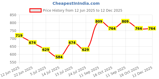 tatacliq.com Ginger by Lifestyle Women's Beige Bra ginger by lifestyle Price History Graph from 12 Jun 2025 to 12 Dec 2025