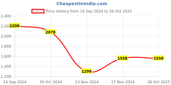 tatacliq.com Ginger by Lifestyle Women's Beige Casual Loafers ginger by lifestyle Price History Graph from 14 Sep 2024 to 26 Oct 2025