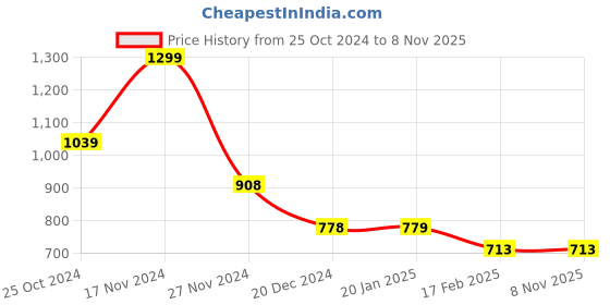tatacliq.com Ginger by Lifestyle Women's Beige Casual Sandals ginger by lifestyle Price History Graph from 25 Oct 2024 to 7 Nov 2025