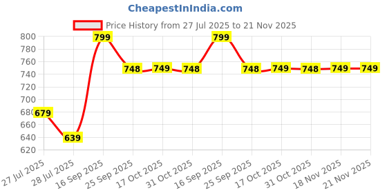 tatacliq.com Ginger by Lifestyle Women's Beige Clogs ginger by lifestyle Price History Graph from 27 Jul 2025 to 20 Nov 2025