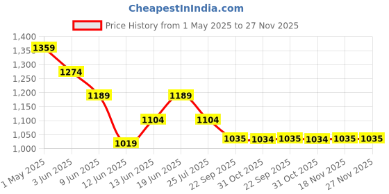 tatacliq.com Ginger by Lifestyle Women's Beige Colourblock Low Top Sneakers ginger by lifestyle Price History Graph from 1 May 2025 to 26 Nov 2025