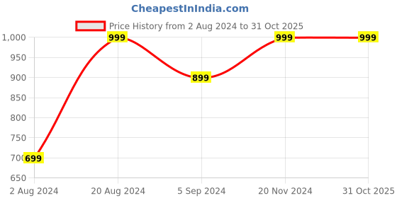tatacliq.com Ginger by Lifestyle Women's Beige Flat Ballets ginger by lifestyle Price History Graph from 2 Aug 2024 to 31 Oct 2025
