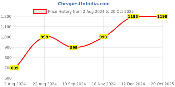 tatacliq.com Ginger by Lifestyle Women's Beige Flat Ballets ginger by lifestyle Price History Graph from 2 Aug 2024 to 20 Oct 2025