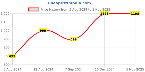 tatacliq.com Ginger by Lifestyle Women's Beige Flat Ballets ginger by lifestyle Price History Graph from 3 Aug 2024 to 4 Nov 2025