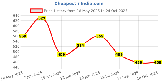 tatacliq.com Ginger by Lifestyle Women's Beige Flip Flops ginger by lifestyle Price History Graph from 18 May 2025 to 23 Oct 2025