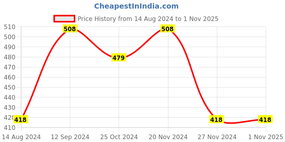 tatacliq.com Ginger by Lifestyle Women's Beige Flip Flops ginger by lifestyle Price History Graph from 14 Aug 2024 to 1 Nov 2025