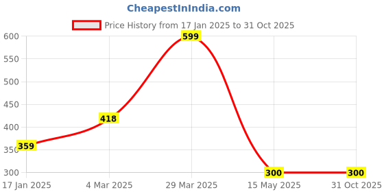 tatacliq.com Ginger by Lifestyle Women's Beige Flip Flops ginger by lifestyle Price History Graph from 17 Jan 2025 to 31 Oct 2025