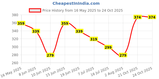 tatacliq.com Ginger by Lifestyle Women's Beige Slides ginger by lifestyle Price History Graph from 16 May 2025 to 21 Oct 2025