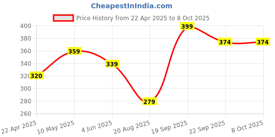 tatacliq.com Ginger by Lifestyle Women's Beige Slides ginger by lifestyle Price History Graph from 22 Apr 2025 to 8 Oct 2025