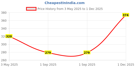 tatacliq.com Ginger by Lifestyle Women's Beige Slides ginger by lifestyle Price History Graph from 3 May 2025 to 1 Dec 2025
