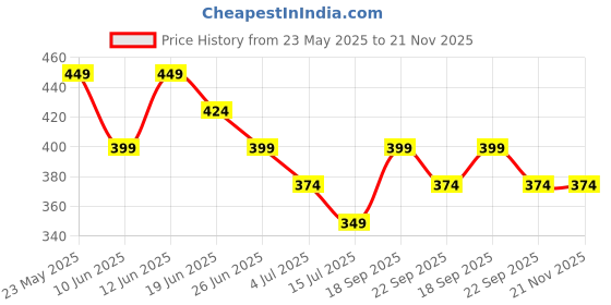 tatacliq.com Ginger by Lifestyle Women's Beige Slides ginger by lifestyle Price History Graph from 23 May 2025 to 20 Nov 2025
