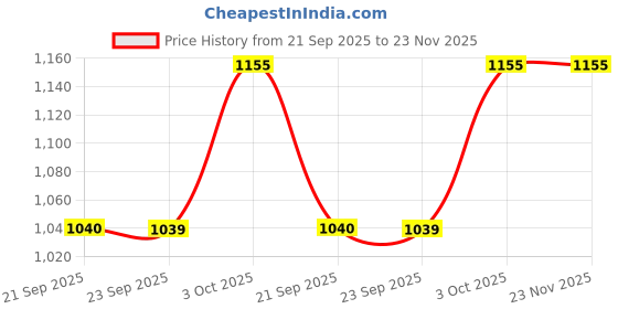 tatacliq.com Ginger by Lifestyle Women's Beige Slides ginger by lifestyle Price History Graph from 21 Sep 2025 to 23 Nov 2025