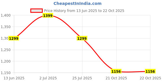 tatacliq.com Ginger by Lifestyle Women's Beige Sneakers ginger by lifestyle Price History Graph from 13 Jun 2025 to 21 Oct 2025