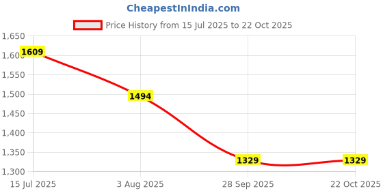 tatacliq.com Ginger by Lifestyle Women's Beige Sneakers ginger by lifestyle Price History Graph from 15 Jul 2025 to 22 Oct 2025