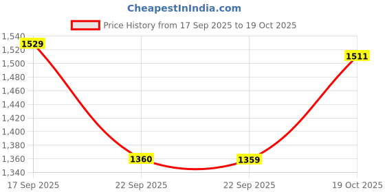 tatacliq.com Ginger by Lifestyle Women's Beige Sneakers ginger by lifestyle Price History Graph from 17 Sep 2025 to 19 Oct 2025