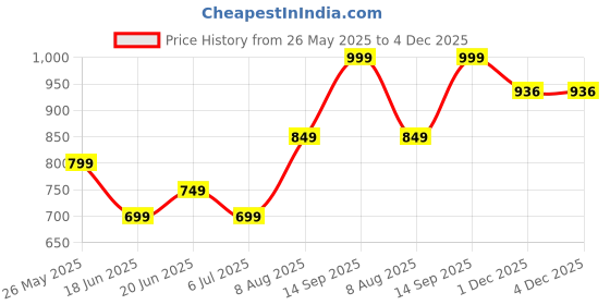 tatacliq.com Ginger by Lifestyle Women's Beige Thong Sandals ginger by lifestyle Price History Graph from 26 May 2025 to 3 Dec 2025