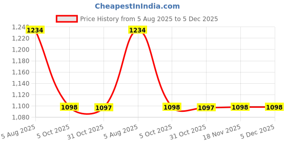 tatacliq.com Ginger by Lifestyle Women's Beige Walking Shoes ginger by lifestyle Price History Graph from 5 Aug 2025 to 5 Dec 2025
