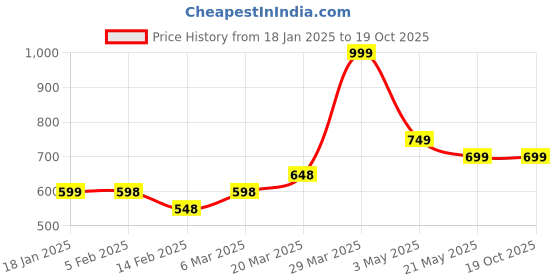 tatacliq.com Ginger by Lifestyle Women's Beige Wedge Flip Flops ginger by lifestyle Price History Graph from 18 Jan 2025 to 18 Oct 2025