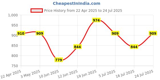 tatacliq.com Ginger by Lifestyle Women's Black Ankle Strap Sandals ginger by lifestyle Price History Graph from 22 Apr 2025 to 24 Jul 2025