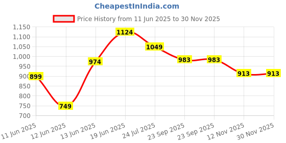 tatacliq.com Ginger by Lifestyle Women's Black Ankle Strap Sandals ginger by lifestyle Price History Graph from 11 Jun 2025 to 30 Nov 2025