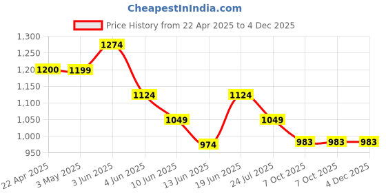 tatacliq.com Ginger by Lifestyle Women's Black Ankle Strap Wedges ginger by lifestyle Price History Graph from 22 Apr 2025 to 4 Dec 2025