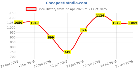 tatacliq.com Ginger by Lifestyle Women's Black Ankle Strap Wedges ginger by lifestyle Price History Graph from 22 Apr 2025 to 21 Oct 2025