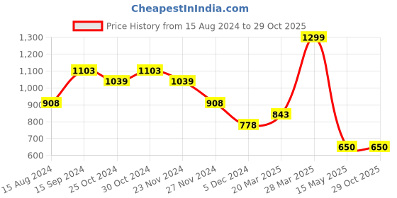 tatacliq.com Ginger by Lifestyle Women's Black Back Strap Sandals ginger by lifestyle Price History Graph from 15 Aug 2024 to 28 Oct 2025