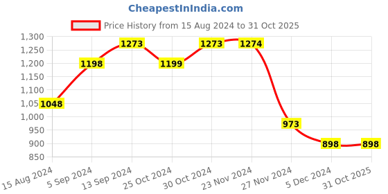 tatacliq.com Ginger by Lifestyle Women's Black Back Strap Sandals ginger by lifestyle Price History Graph from 15 Aug 2024 to 29 Oct 2025