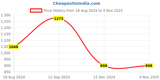 tatacliq.com Ginger by Lifestyle Women's Black Back Strap Sandals ginger by lifestyle Price History Graph from 18 Aug 2024 to 4 Nov 2025