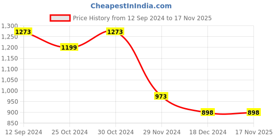 tatacliq.com Ginger by Lifestyle Women's Black Back Strap Sandals ginger by lifestyle Price History Graph from 12 Sep 2024 to 17 Nov 2025
