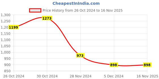 tatacliq.com Ginger by Lifestyle Women's Black Back Strap Sandals ginger by lifestyle Price History Graph from 26 Oct 2024 to 16 Nov 2025