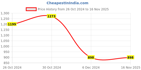 tatacliq.com Ginger by Lifestyle Women's Black Back Strap Sandals ginger by lifestyle Price History Graph from 26 Oct 2024 to 16 Nov 2025