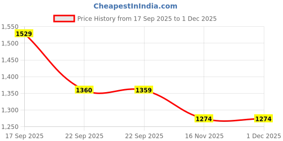 tatacliq.com Ginger by Lifestyle Women's Black Back Strap Sandals ginger by lifestyle Price History Graph from 17 Sep 2025 to 1 Dec 2025
