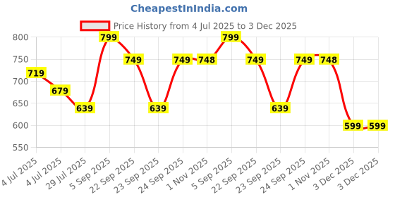 tatacliq.com Ginger by Lifestyle Women's Black Ballets ginger by lifestyle Price History Graph from 4 Jul 2025 to 3 Dec 2025