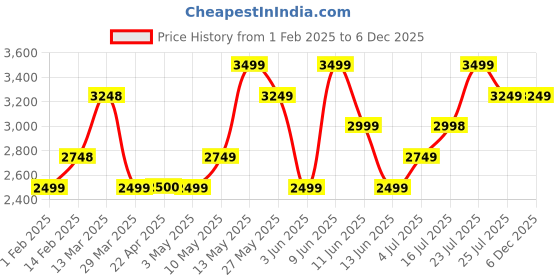 tatacliq.com Ginger by Lifestyle Women's Black Casual Booties ginger by lifestyle Price History Graph from 1 Feb 2025 to 4 Dec 2025