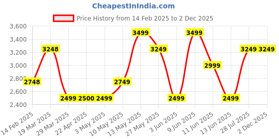 tatacliq.com Ginger by Lifestyle Women's Black Casual Booties ginger by lifestyle Price History Graph from 14 Feb 2025 to 1 Dec 2025