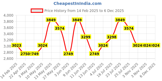 tatacliq.com Ginger by Lifestyle Women's Black Casual Booties ginger by lifestyle Price History Graph from 14 Feb 2025 to 5 Dec 2025