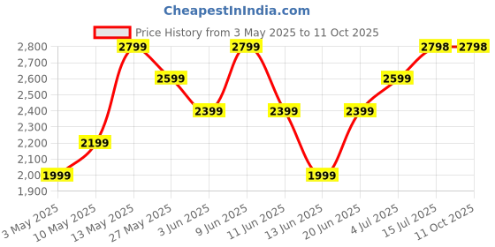 tatacliq.com Ginger by Lifestyle Women's Black Casual Booties ginger by lifestyle Price History Graph from 3 May 2025 to 11 Oct 2025