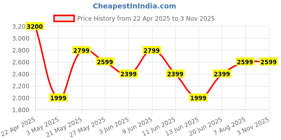 tatacliq.com Ginger by Lifestyle Women's Black Casual Booties ginger by lifestyle Price History Graph from 22 Apr 2025 to 2 Nov 2025