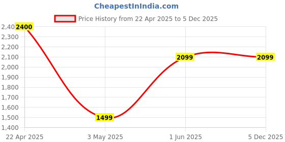 tatacliq.com Ginger by Lifestyle Women's Black Casual Booties ginger by lifestyle Price History Graph from 22 Apr 2025 to 5 Dec 2025