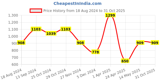 tatacliq.com Ginger by Lifestyle Women's Black Casual Sandals ginger by lifestyle Price History Graph from 18 Aug 2024 to 30 Oct 2025