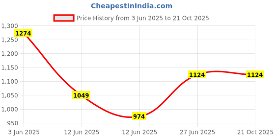 tatacliq.com Ginger by Lifestyle Women's Black Casual Sandals ginger by lifestyle Price History Graph from 3 Jun 2025 to 20 Oct 2025